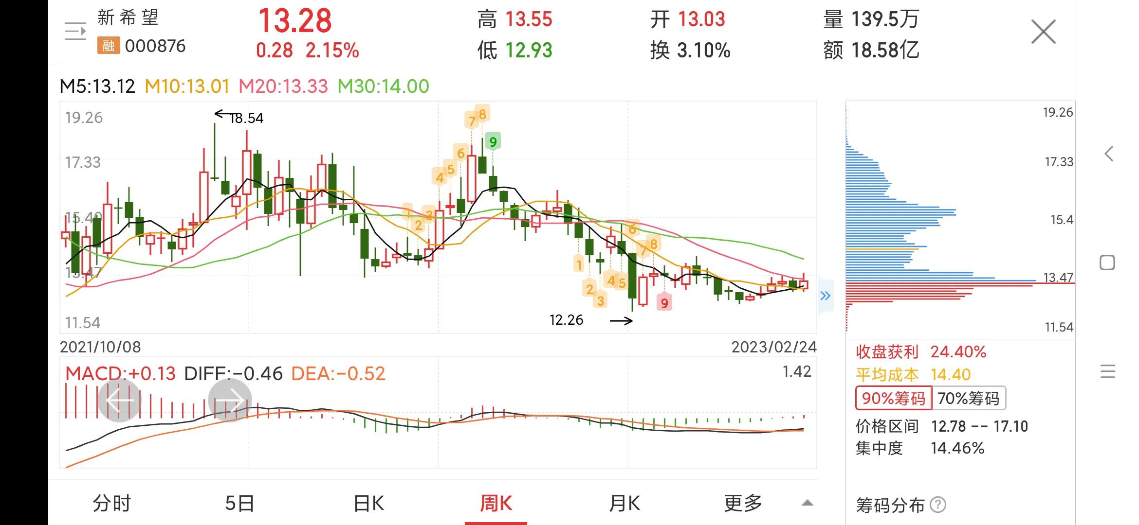 每日一股600703股吧,00876新希望股票走势图