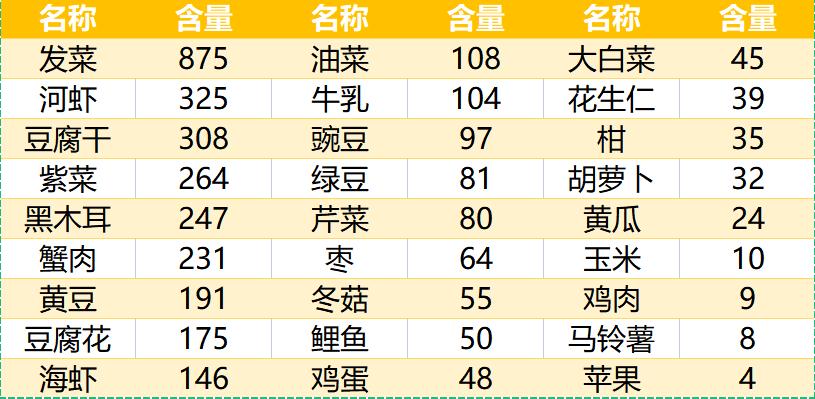 美食食补健康营养,补钙要记住不要吃钙片