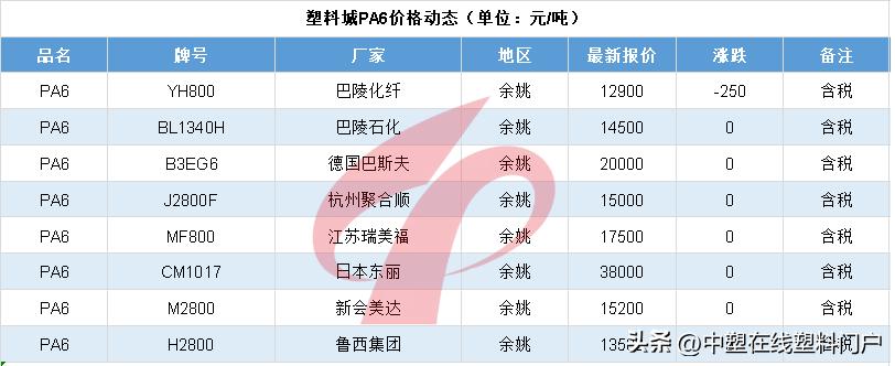 塑料行情5.30|集体下跌!最高跌500元!PA、PC跌跌不休!带不动