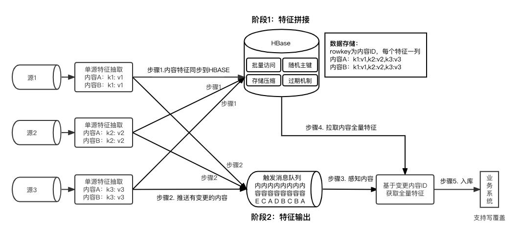 腾讯内容千亿级实时计算和规则引擎实践优化之路