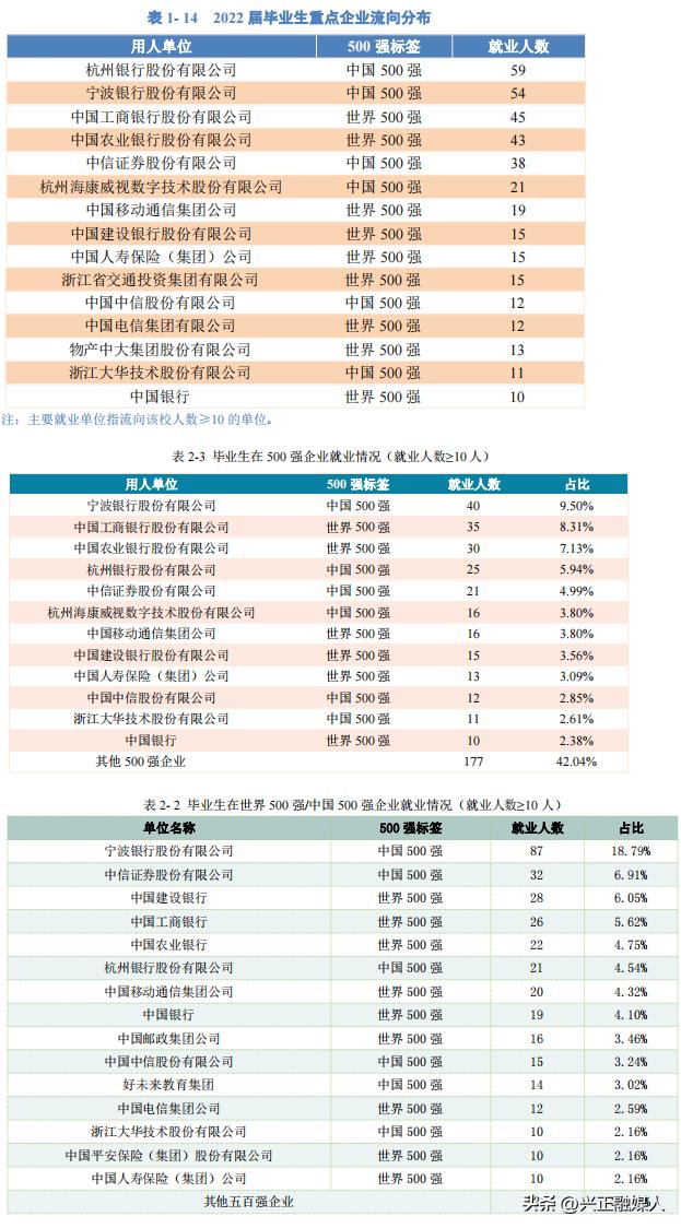 浙江工商大学2022年—2020年就业、升学情况对比分析，公管都100
