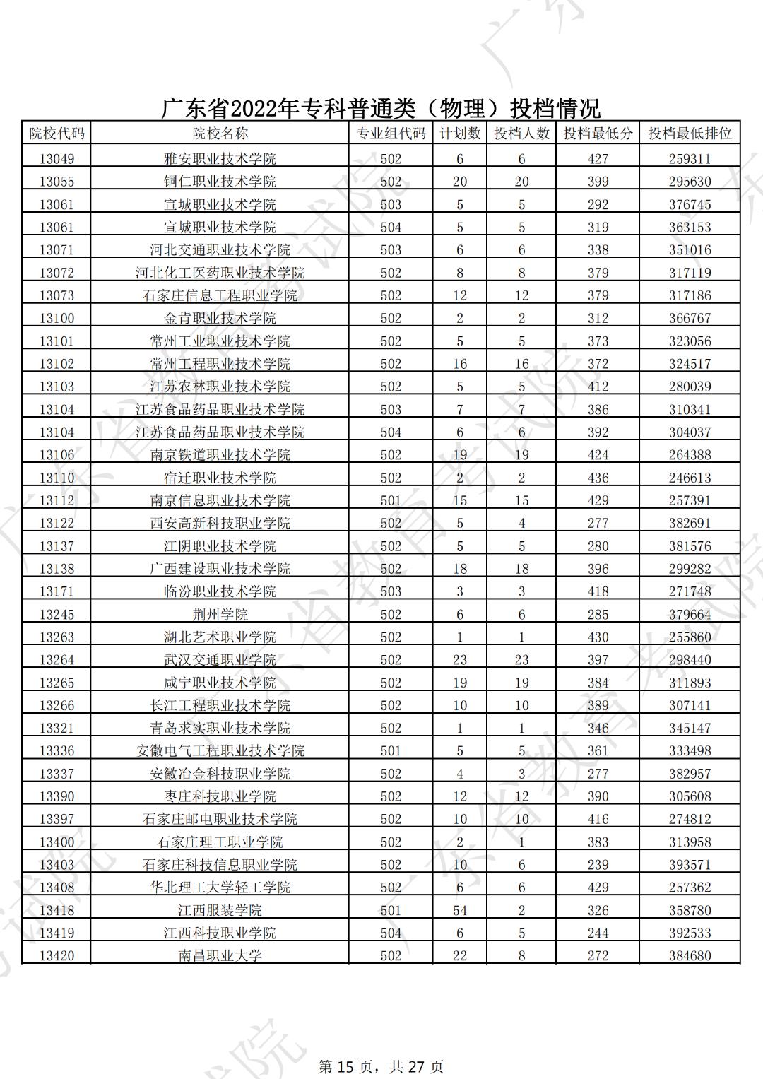 广东本科线2023分数线公布表,19年广东高考专科学校分数线