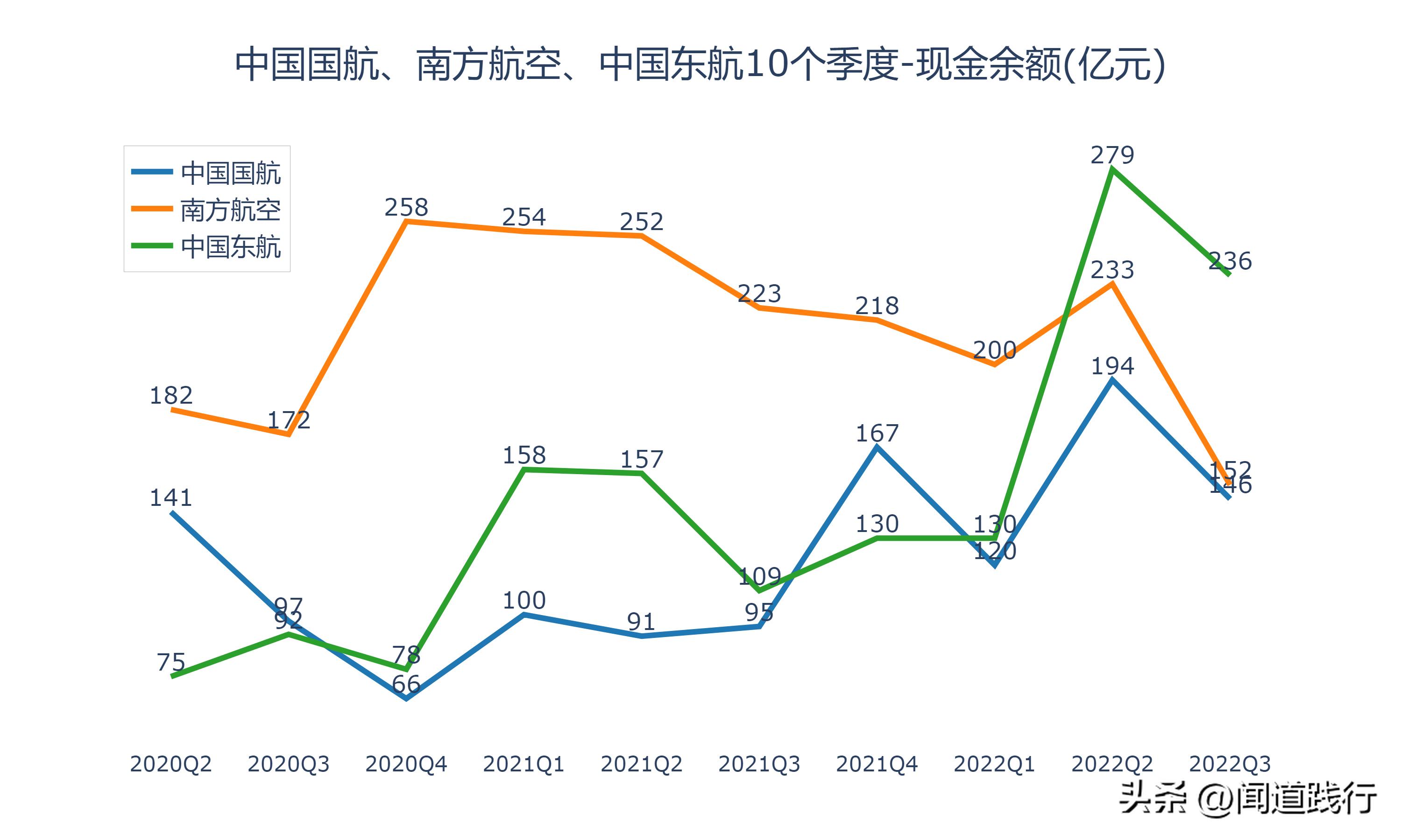 中国国航南方航空,东航南航国航