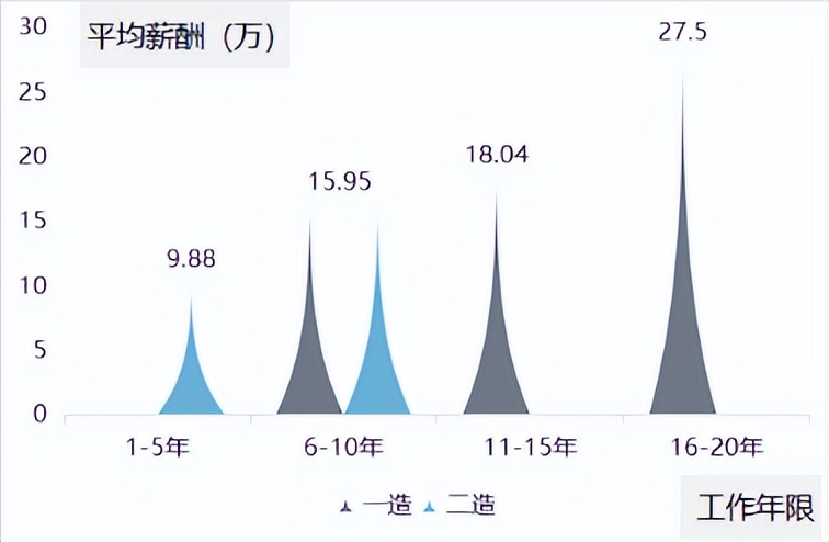 2024造价转行做什么好,做了两年造价想转行