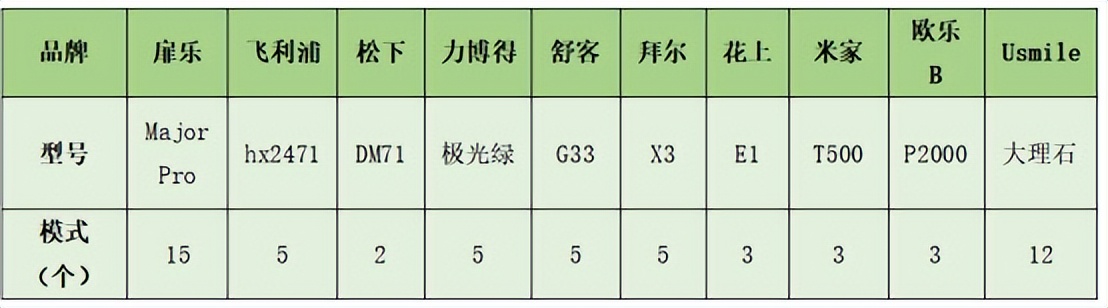 电动牙刷飞利浦欧乐b测评,飞利浦入门和高端电动牙刷