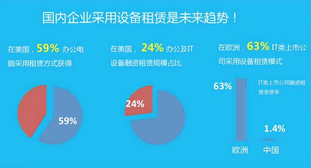 电脑租赁靠什么盈利,电脑租赁未来10年前景