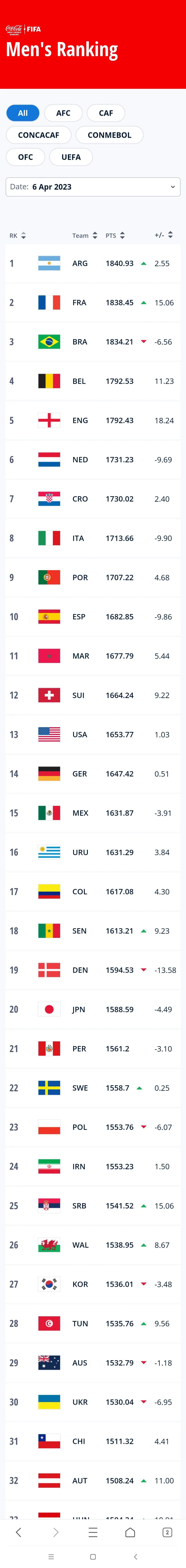 中国女篮男篮世界排名,中国女篮足球球员年龄排名