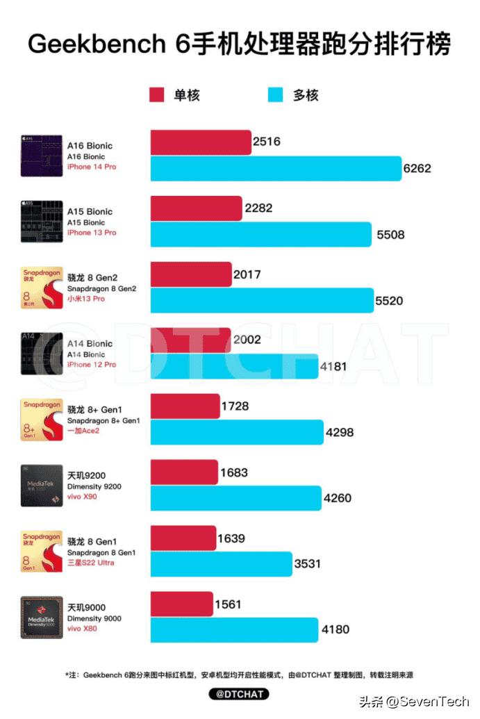 a17处理器和m2处理器哪个牛,a17性能是否超过m2
