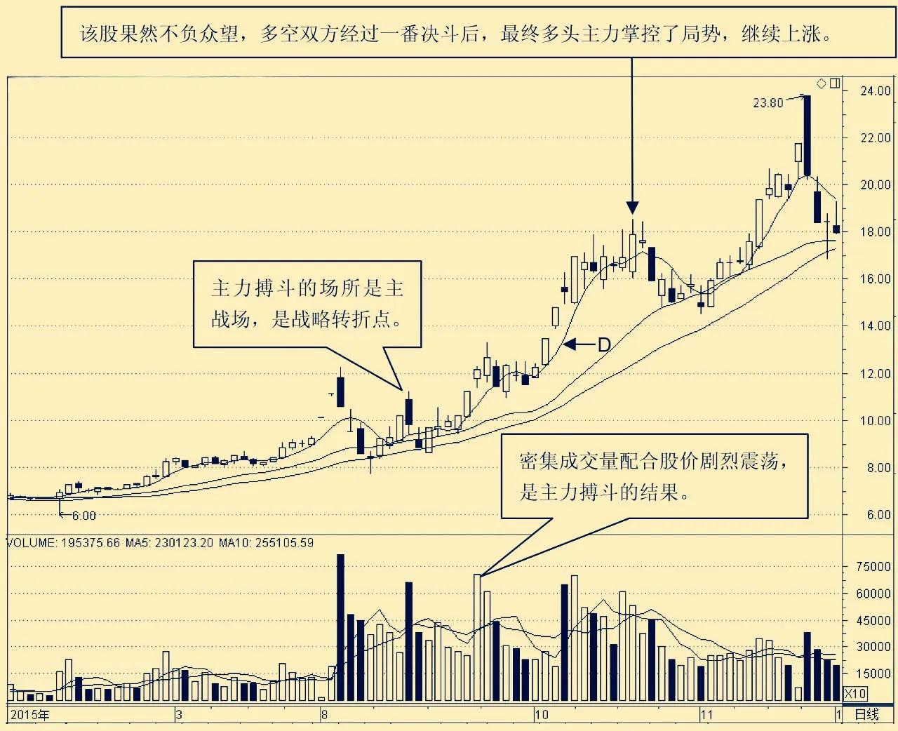 做多量能启动形态选股指标公式,做多量能