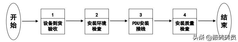 pdu安装技术交底,ffu安装施工方案规范