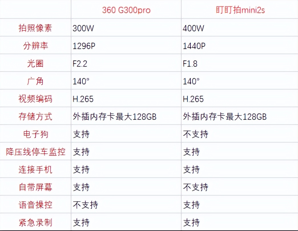 360g300pro行车记录仪怎么抓拍,360g300行车记录仪和盯盯拍哪个好
