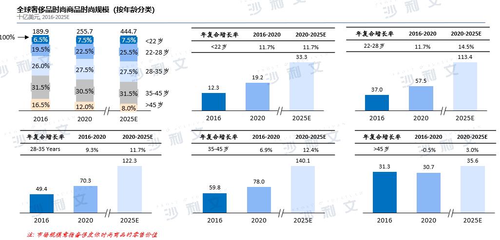 中国奢侈品市场的快速增长方式,2022奢侈品热度