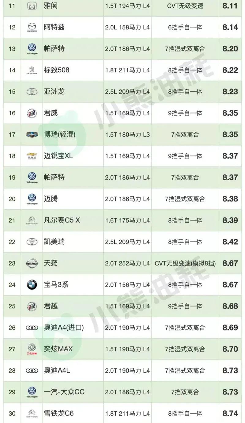 15款凯美瑞帕萨特对比,2023b级车油耗排名