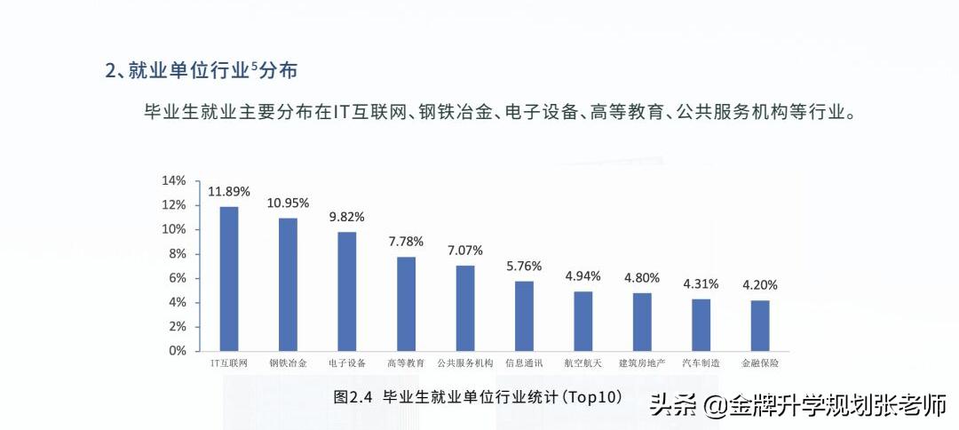 211高校不超过2%深造率2018年,就业率最高的非985211大学