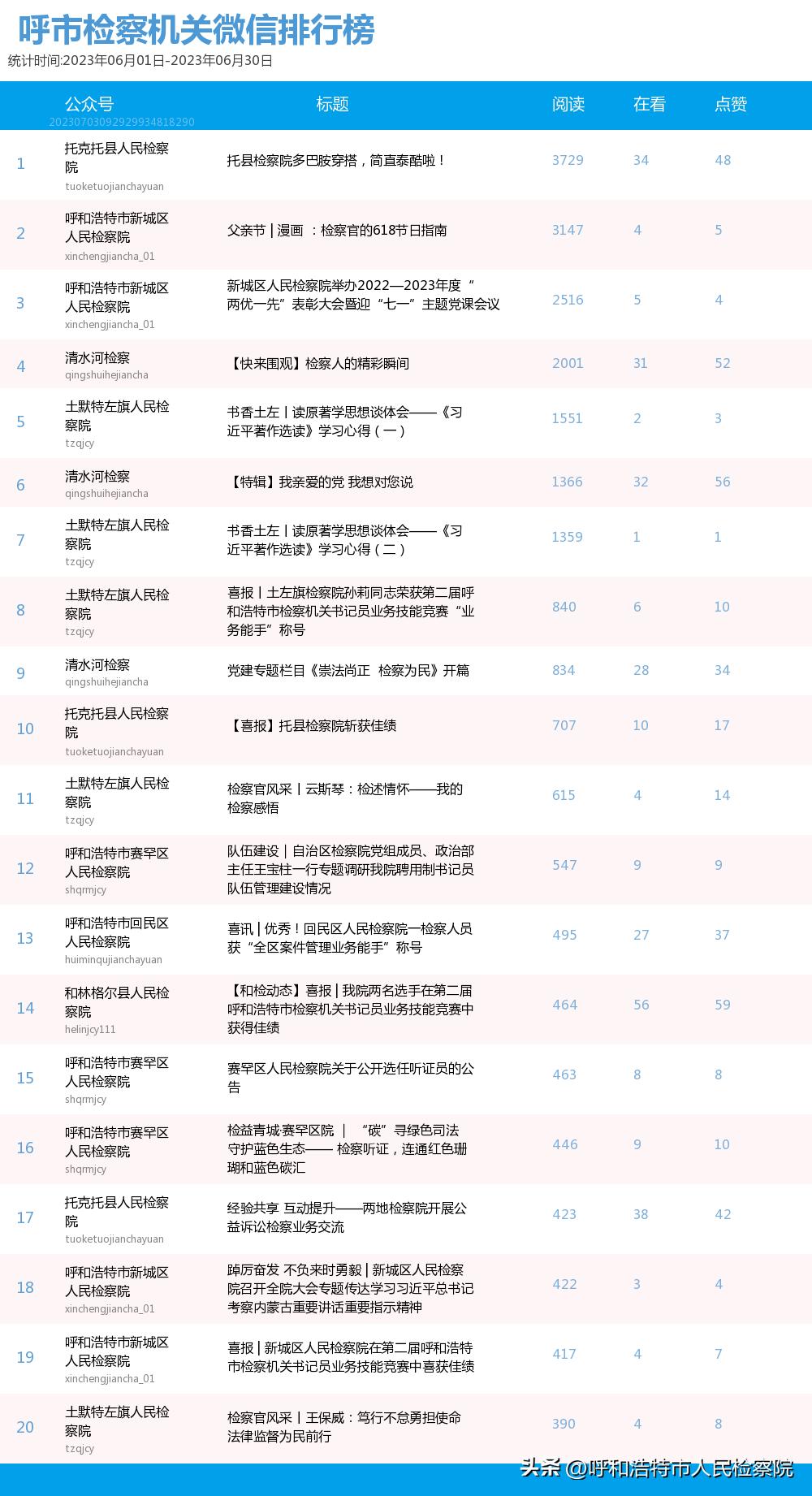 第六届全国基层检察院表彰决定,全省检察机关微信前十强