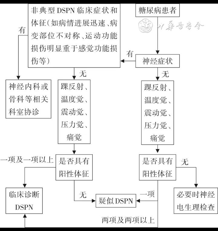 糖尿病周围神经病检查贵吗,糖尿病周围神经病诊断标准