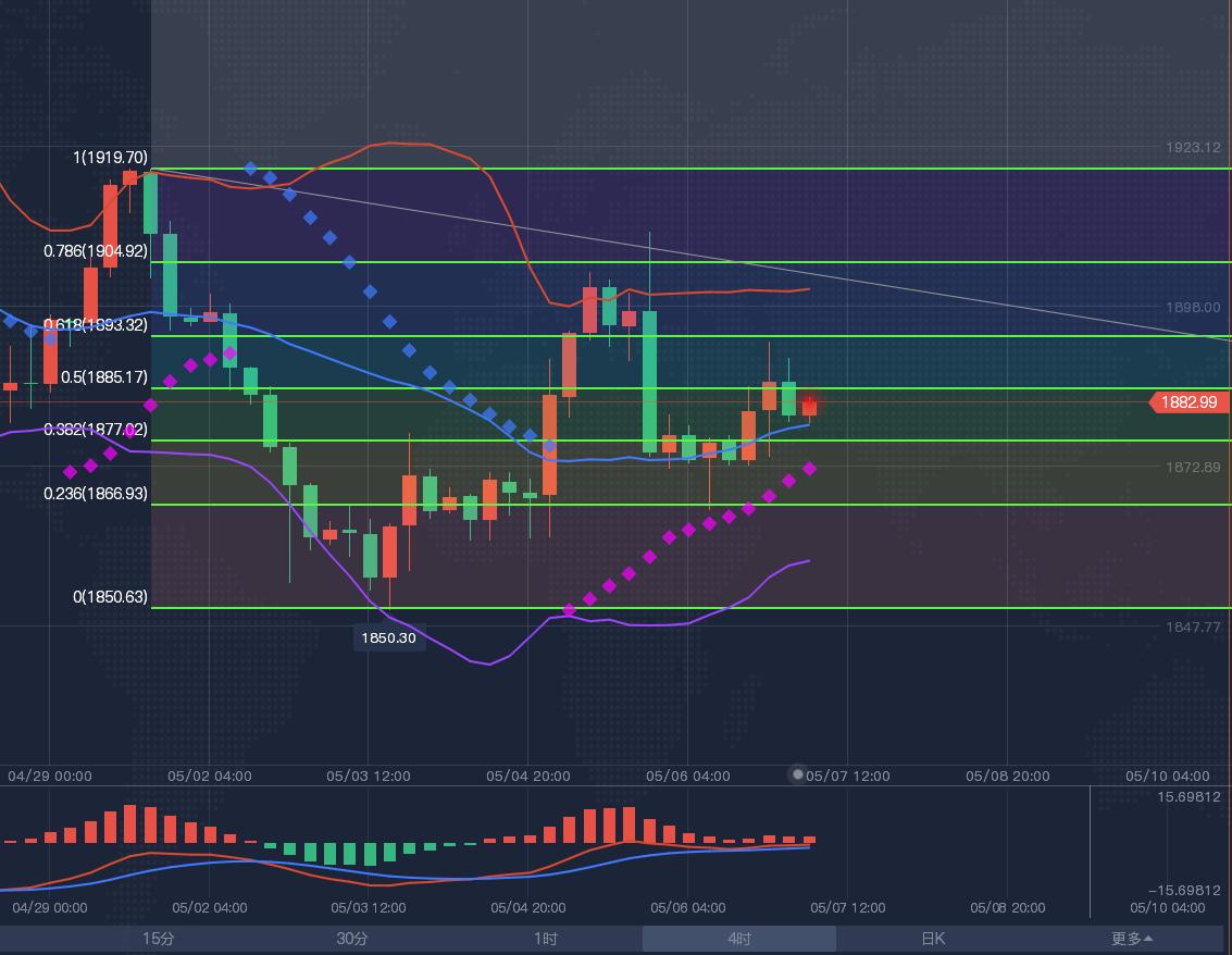 现货黄金最新技术行情分析,国际期货黄金实时行情技术指导