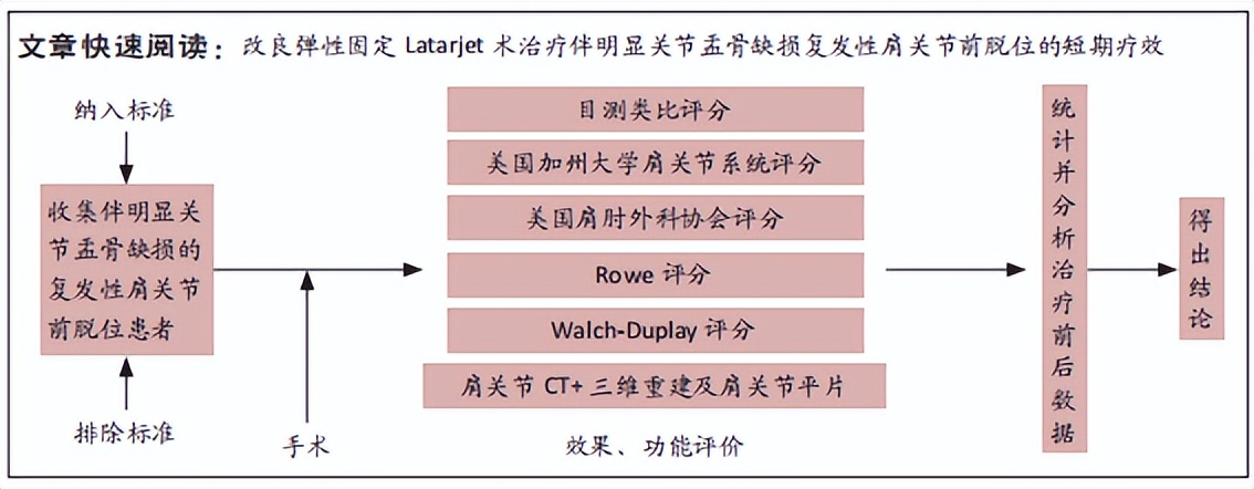 改良弹性固定Latarjet术治疗伴明显关节盂骨缺损复发性肩关节前脱位的短期随访