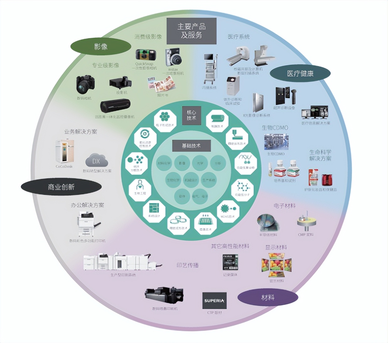 富士胶片集团,富士胶片战略与产品转型