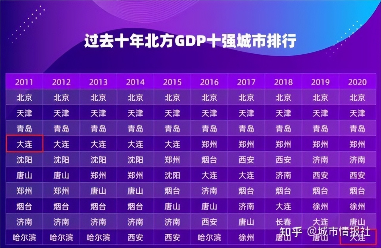 大连gdp2024破万亿,大连2010年经济总量