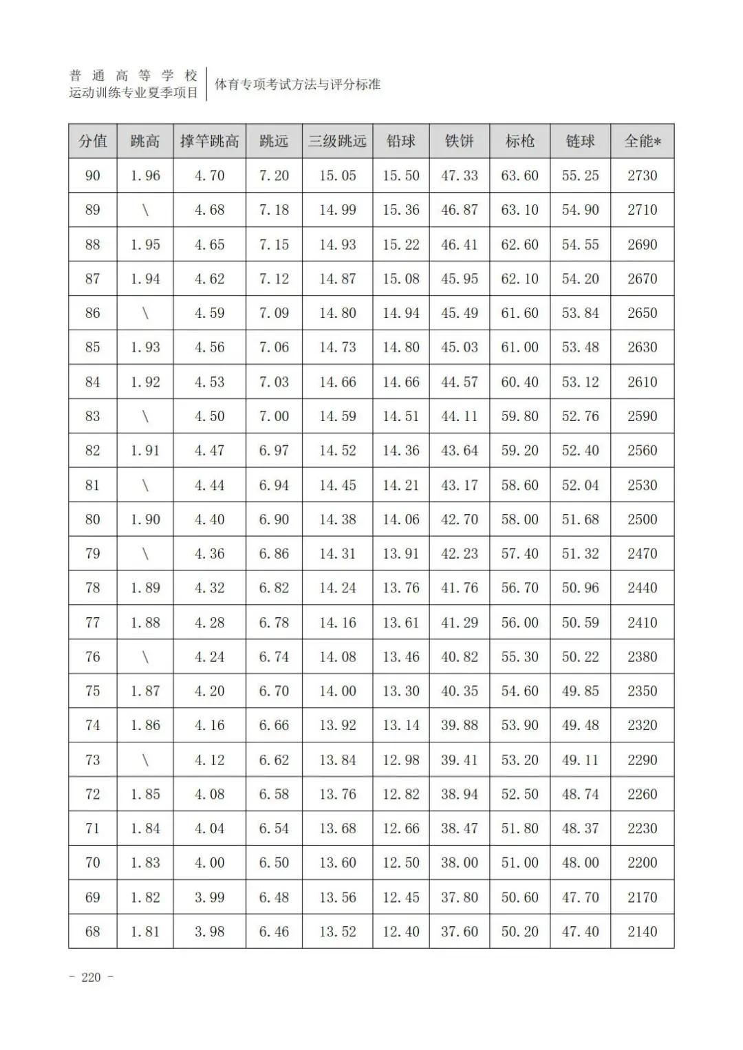 云南体育高考田径专项评分标准,广东体育田径200米专项22.5评分
