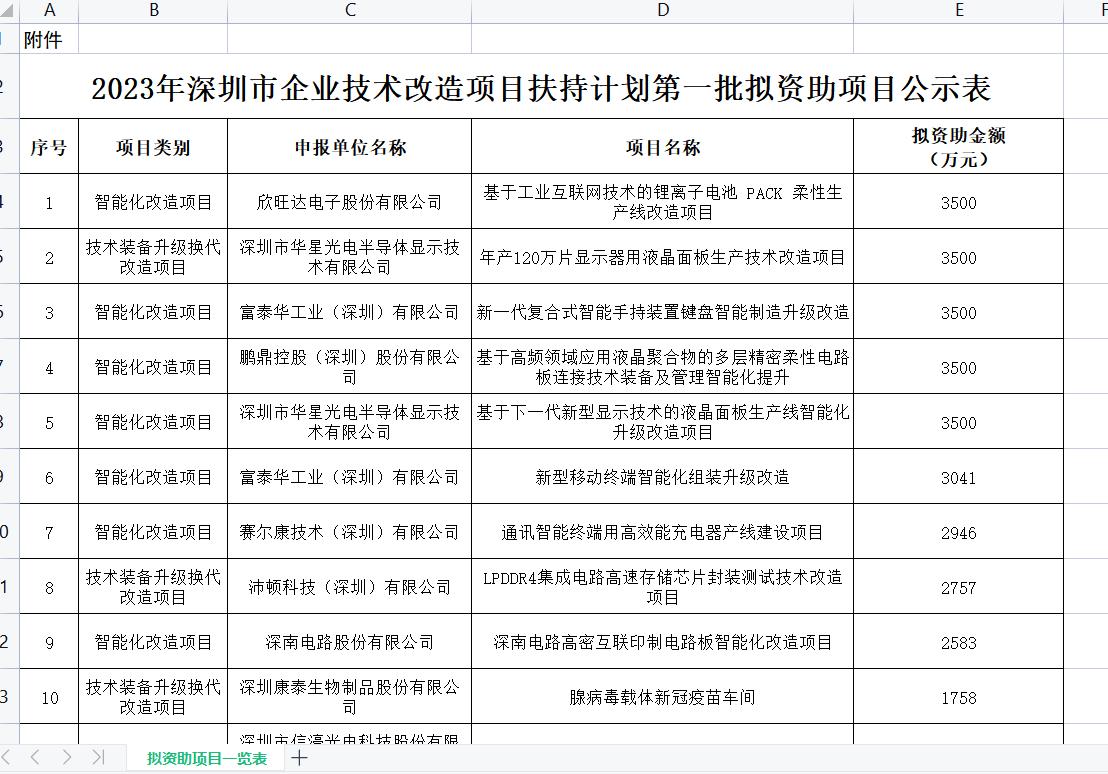 2023国家中小企业扶持项目是哪些,国家级企业技术改造项目