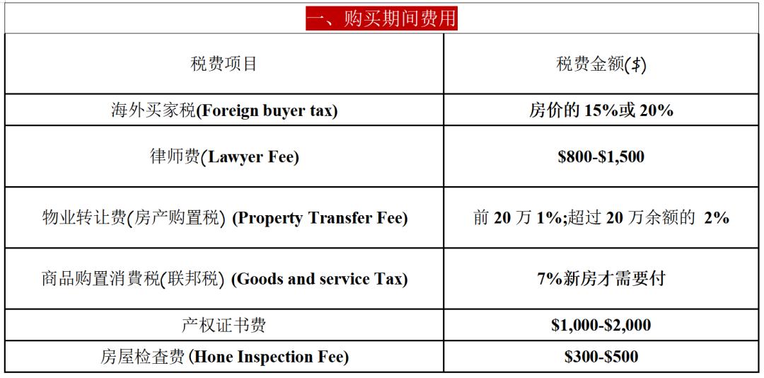 加拿大持有房子有哪些费用,在加拿大买套别墅多少钱