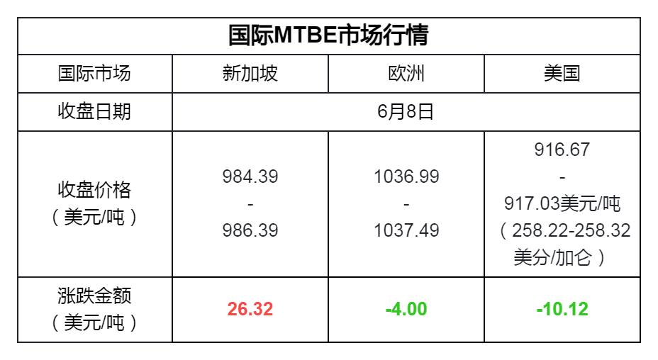 吉牛报价|国际原油收盘下跌，MTBE厂家持续出货不佳，有所累库