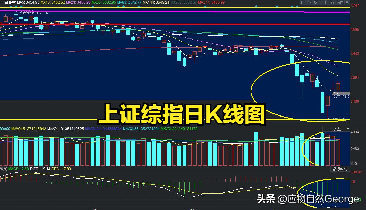 大盘震荡行情关键k线支撑怎么找,怎样看大盘走势与基本面方面背离