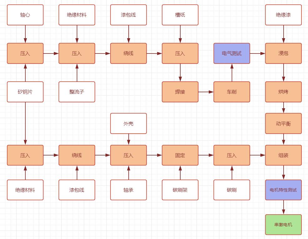 串激电机和直流电机区别,电机生产流水线设备
