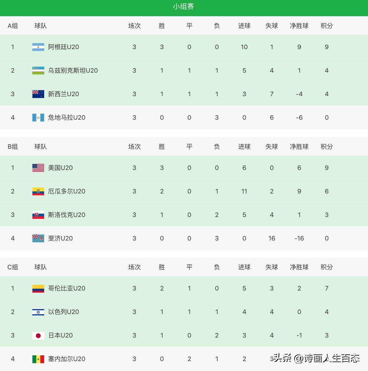 u20世界杯乌拉圭vs意大利集锦,u20世界杯小组赛积分榜