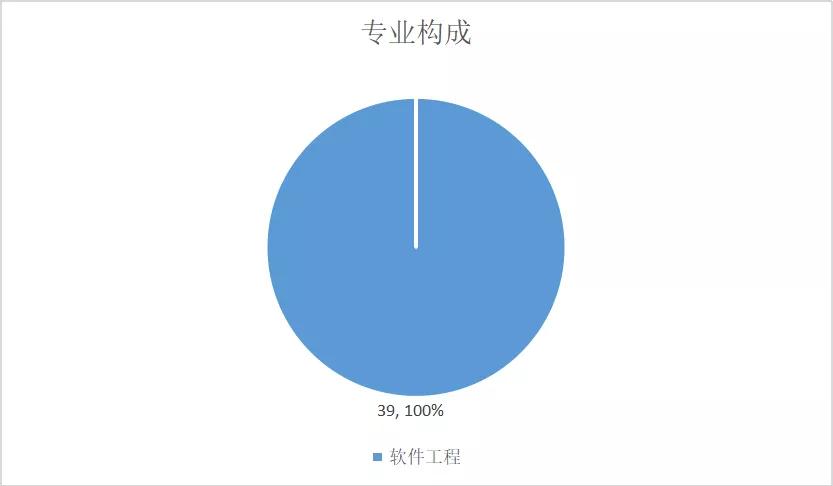 中北大学2020届软件学院毕业研究生就业去向报告