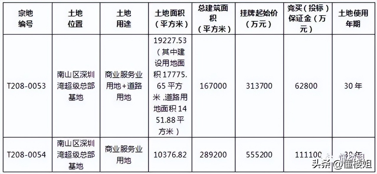 恒大深圳湾超级总部基地地块,恒大深圳湾超级总部基地