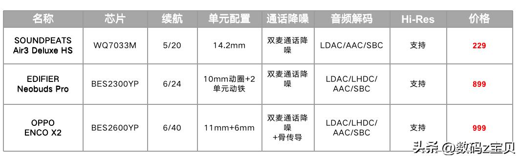 realmebudsair3蓝牙耳机评测,泥炭蓝牙耳机air3pro测评