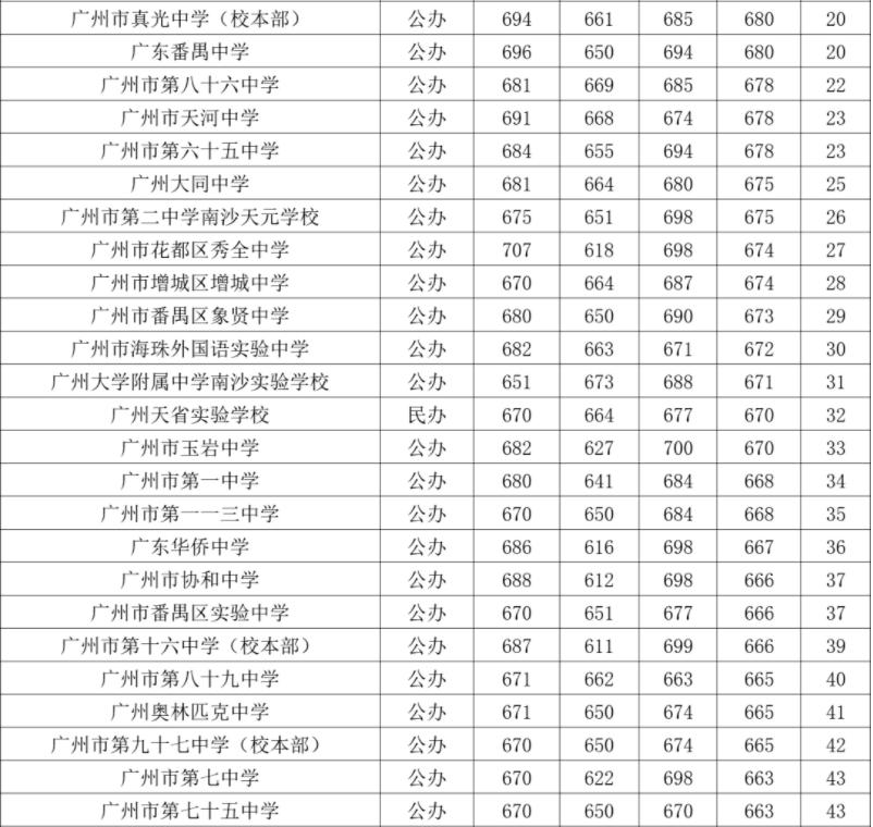 2023广州中考志愿填报：合理预期、志愿有梯度、冲高守稳不滑档