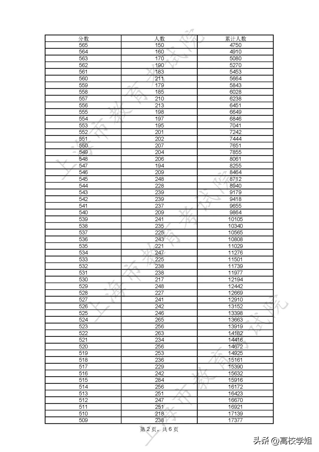 2023高考分数线一分一段表完整版,南方科技大学2023辽宁录取分数线