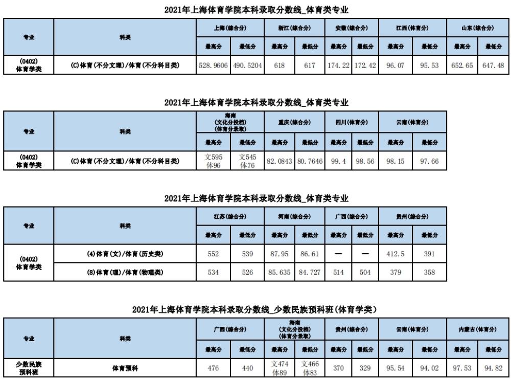 上海体育学院是双一流大学吗,上海体育学院是不是双一流