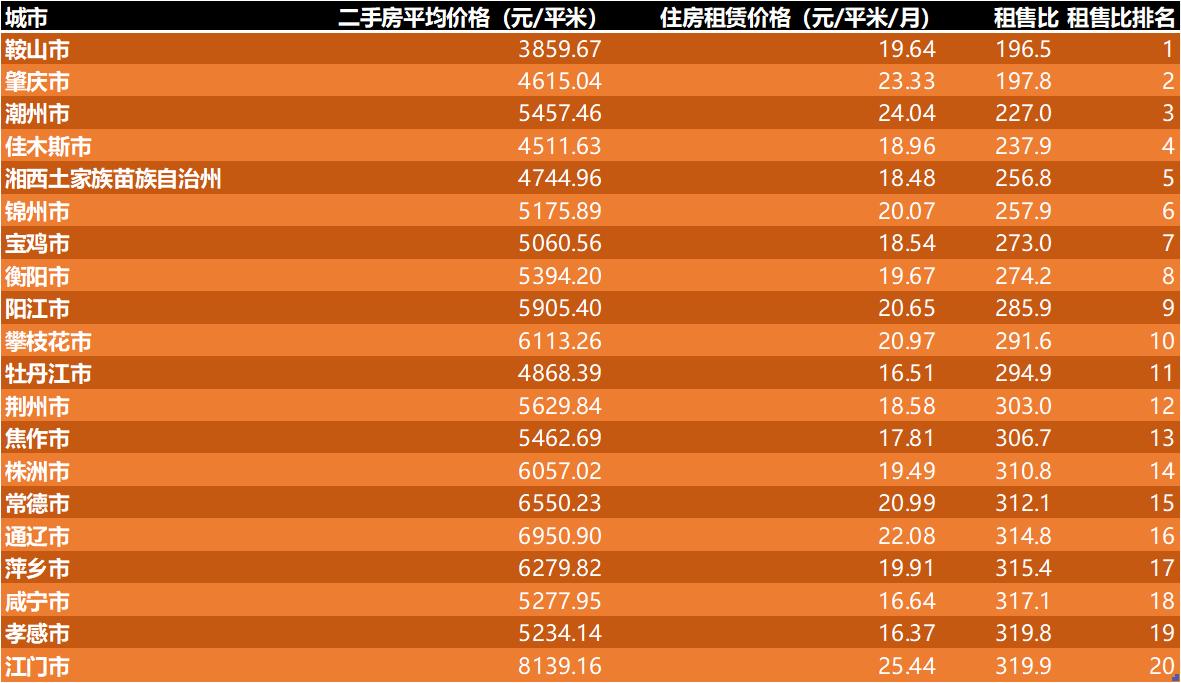 2020二手房房价最高十城市,2020全国城市二手房房价排行榜
