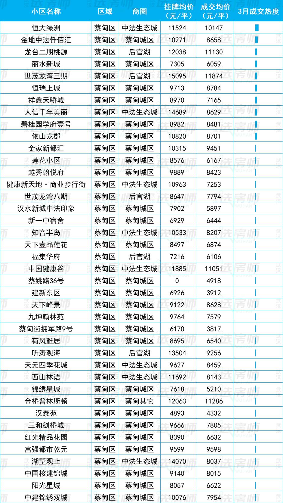 23年武汉二手房成交走势图,武汉2023二手房成交价格
