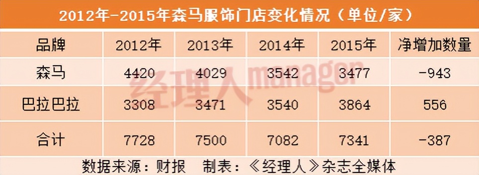 森马服饰运营状况分析,森马服饰盈利现状如何