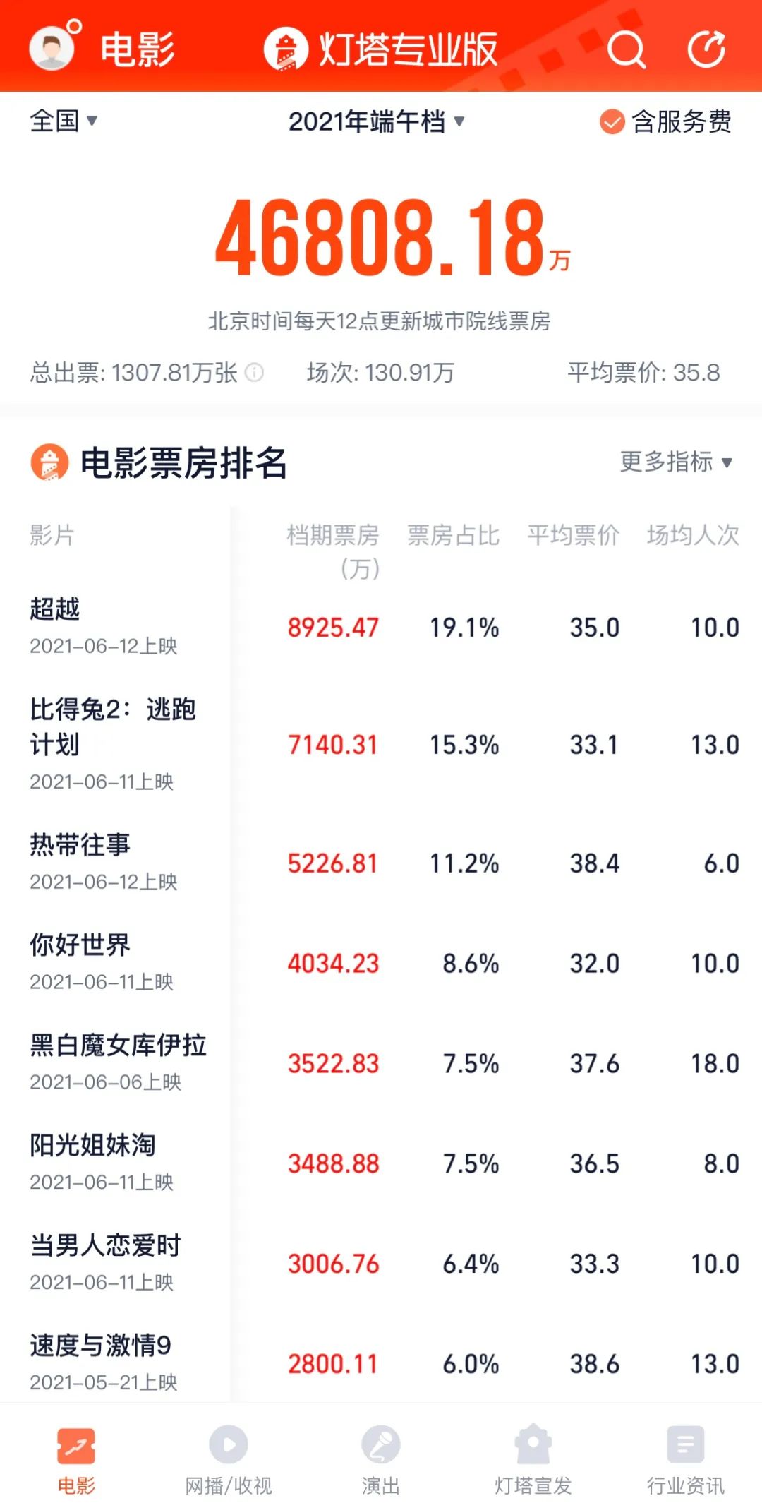 端午档期上映电影,2021年5月份电影上映时间表汇总