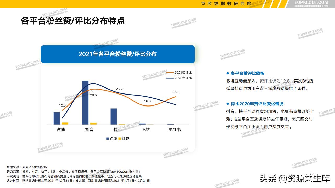 各平台kol的粉丝现状,kol粉丝分析报告