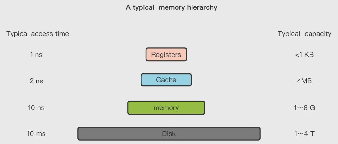 虚拟内存分配需要考虑的几个维度,虚拟内存系列课程