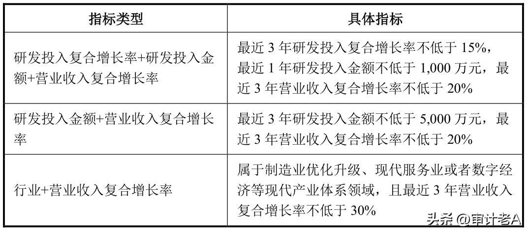 ipo中研发费的关注点,研发费用加计需审核哪些资料