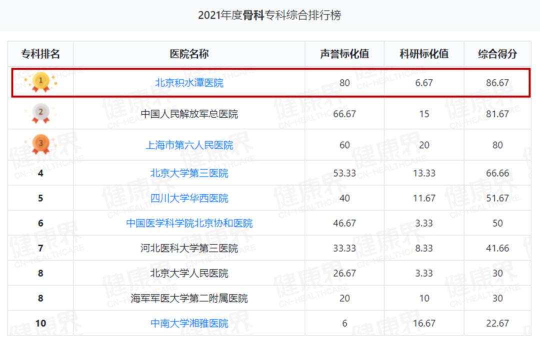 2021年度复旦版中国医院排名发布北京积水潭医院13年蝉联骨科专科排行榜榜首