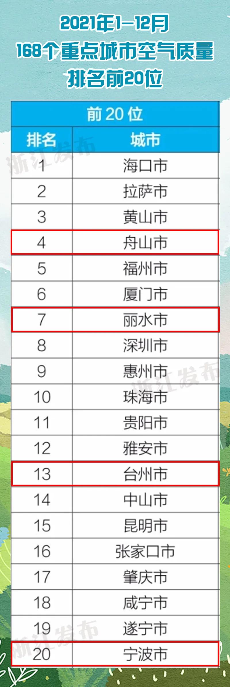2019年全省环境空气质量排名公布,浙江省各县空气质量排名