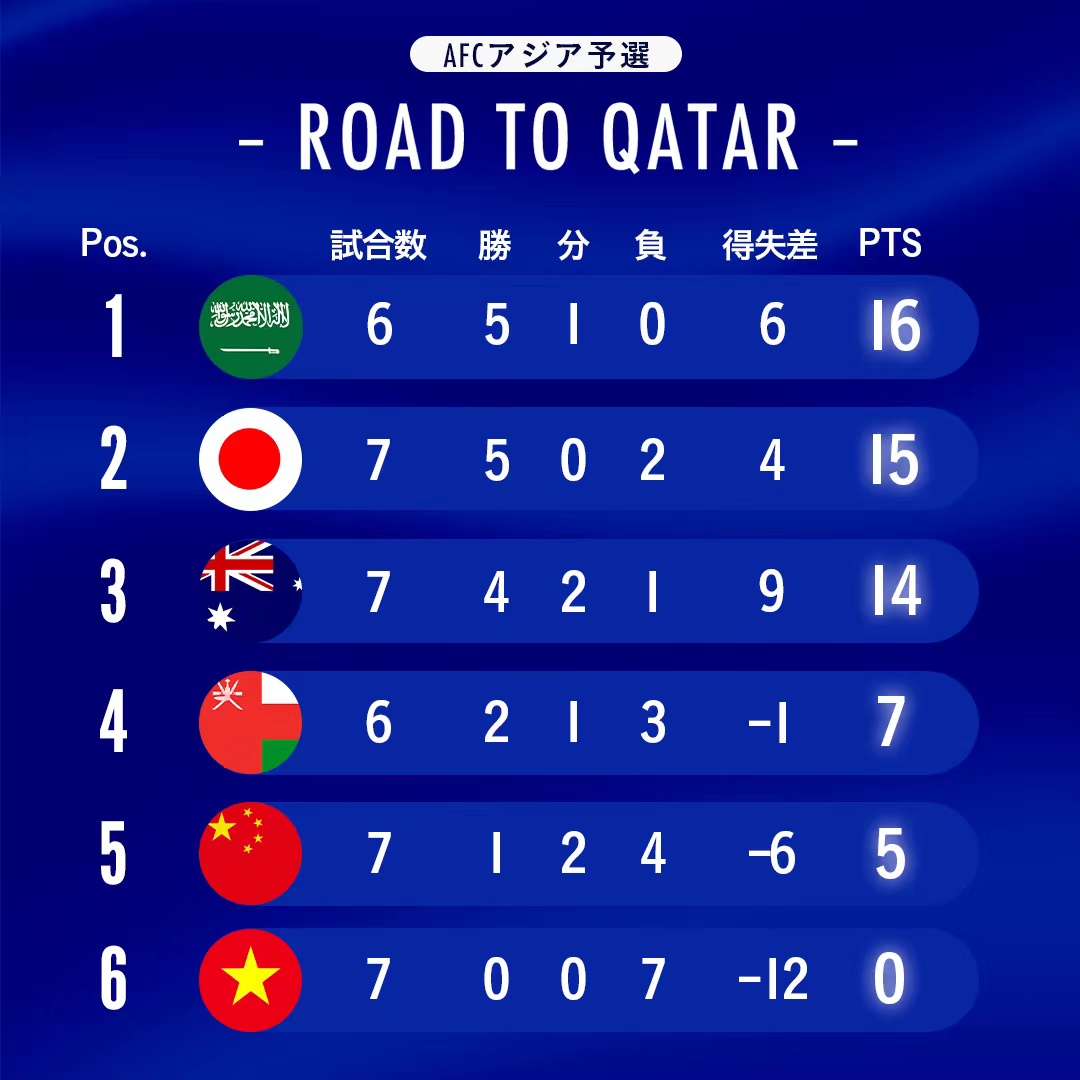 东亚四强赛中国3:3日本,京媒评0比7输日本