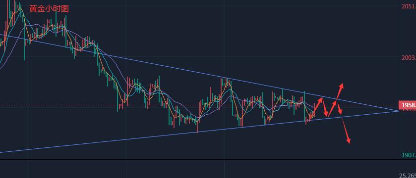 黄金趋势线破位交易法,黄金六线行情分析