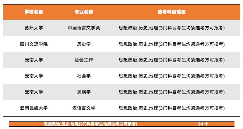 新高考改革选科共几种方法,新高考高一选科十大忌