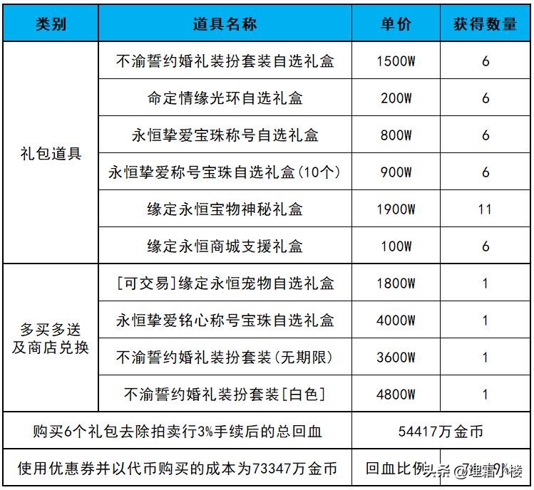 2023耕耘礼包回血,2023缘定永恒礼包什么时候上架